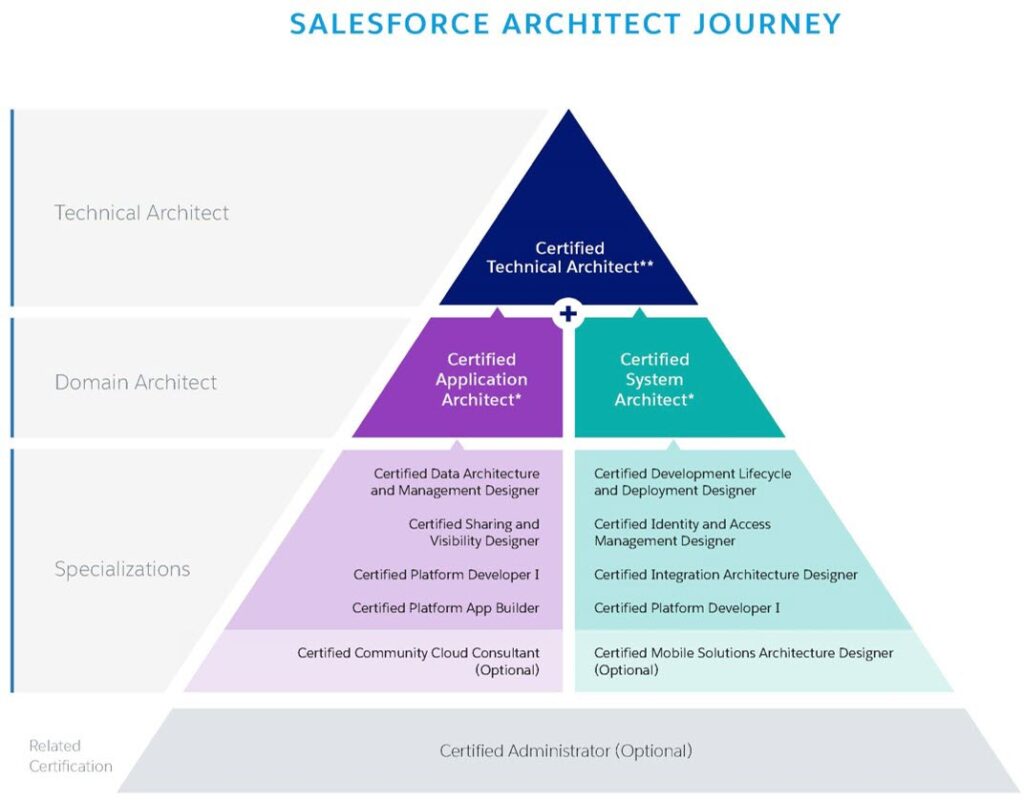 Salesforce Certifications: Complete Guide to Preparing for Sns-Brigh10