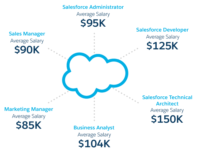 salesforce salaries