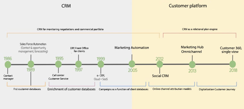 History CRM