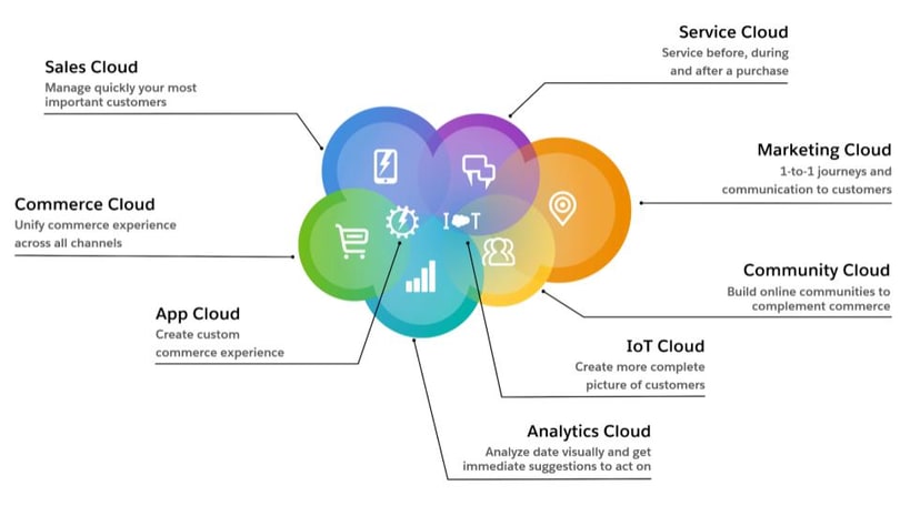 Multicloud salesforce