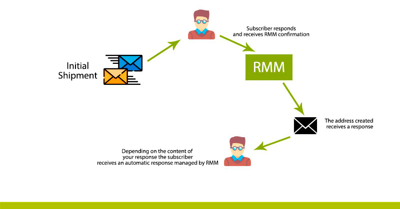 Reply Mail Management Process