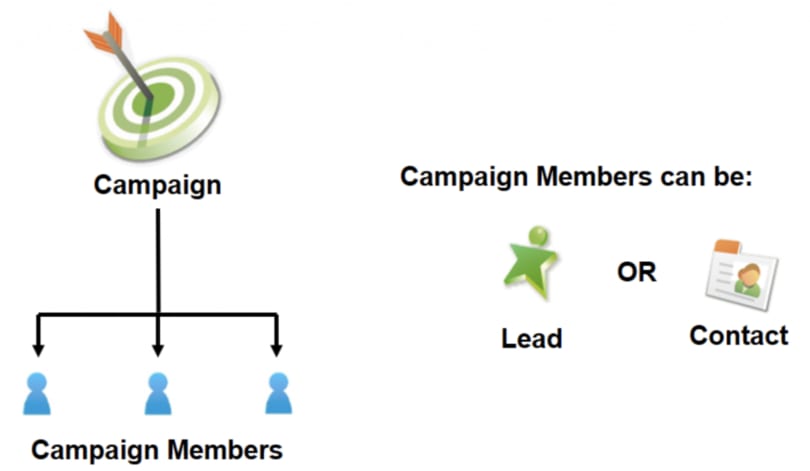 Salesforce campaigns