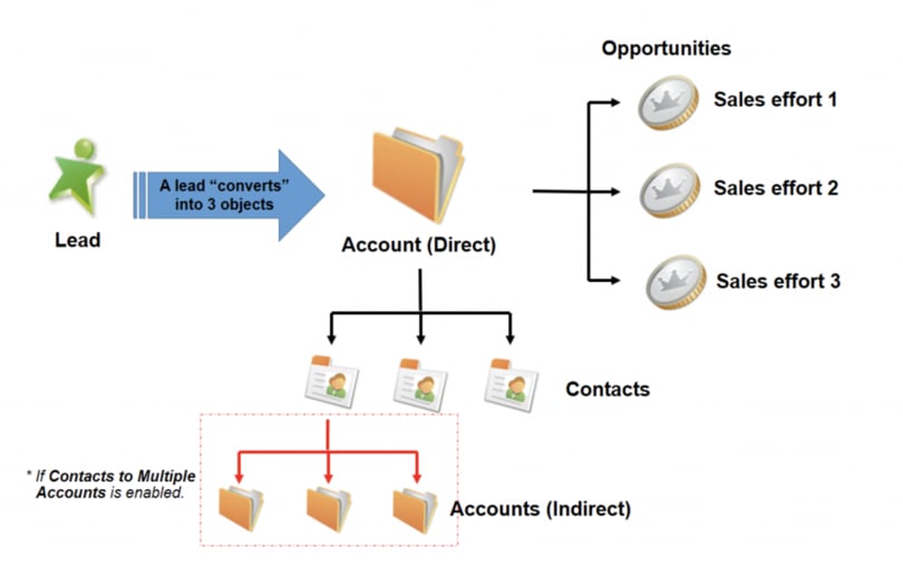 Salesforce conversion lead