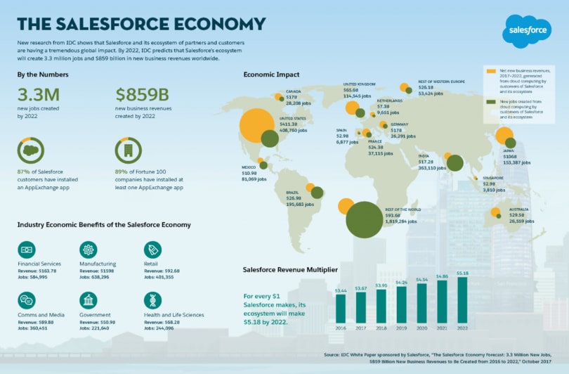 Salesforce economy