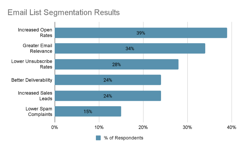 email list segmentation results