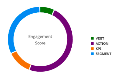 Engagement Scoring. Marketing Cloud Personalization