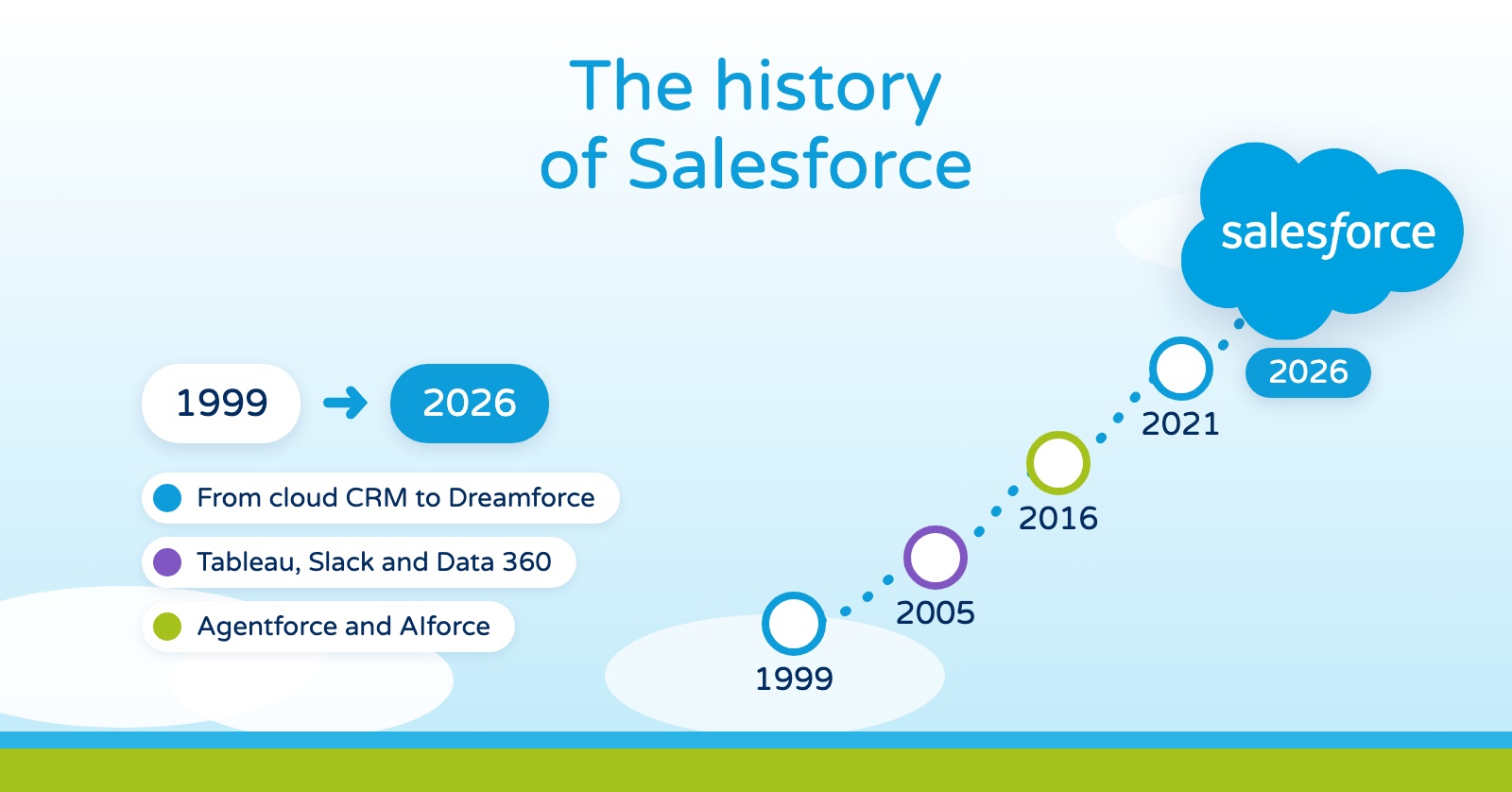 The history of Salesforce, from 1999 to 2026